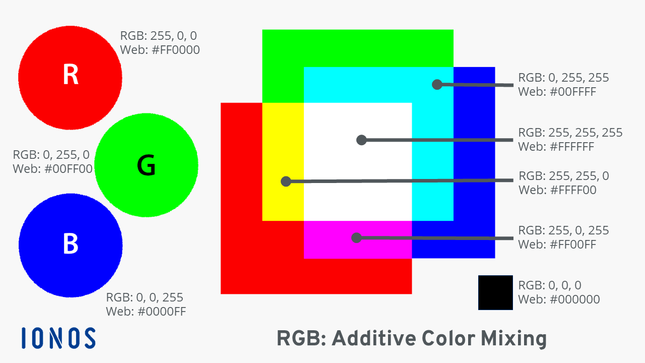 RGB 颜色和加色混合 RGB 颜色和加色混合
